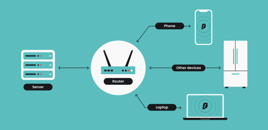 Surfshark VPN Review: Surfshark Compatibility